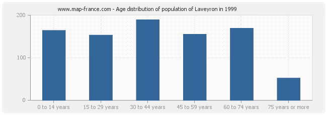 Age distribution of population of Laveyron in 1999