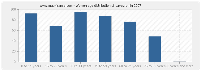 Women age distribution of Laveyron in 2007