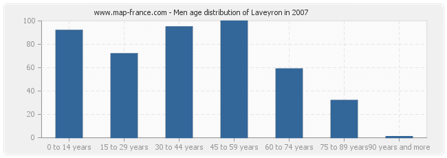 Men age distribution of Laveyron in 2007