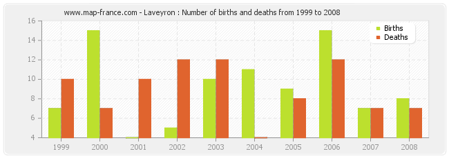 Laveyron : Number of births and deaths from 1999 to 2008
