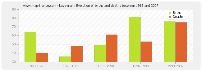 Laveyron : Evolution of births and deaths between 1968 and 2007