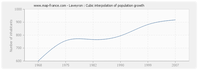 Laveyron : Cubic interpolation of population growth