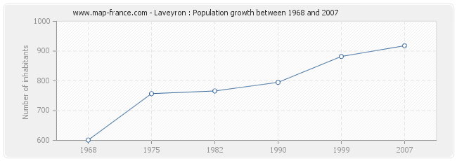 Population Laveyron