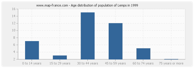 Age distribution of population of Lemps in 1999