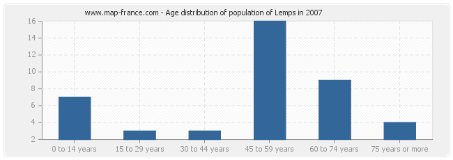 Age distribution of population of Lemps in 2007