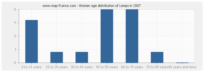 Women age distribution of Lemps in 2007