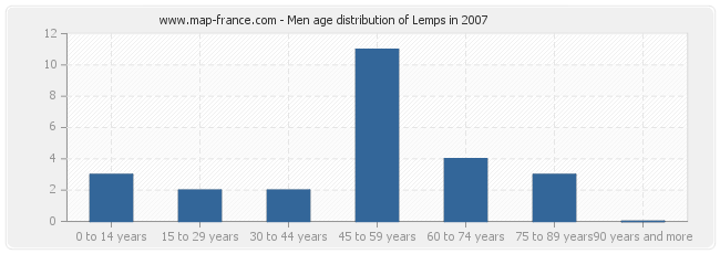 Men age distribution of Lemps in 2007