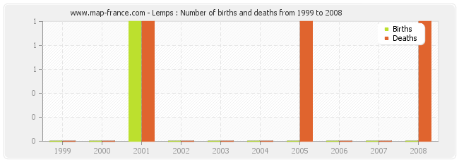 Lemps : Number of births and deaths from 1999 to 2008