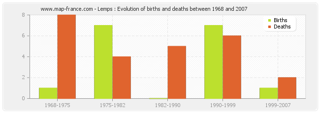 Lemps : Evolution of births and deaths between 1968 and 2007