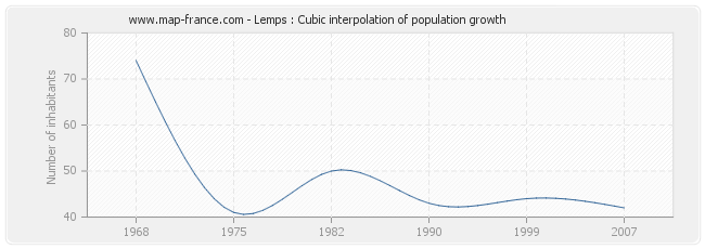 Lemps : Cubic interpolation of population growth
