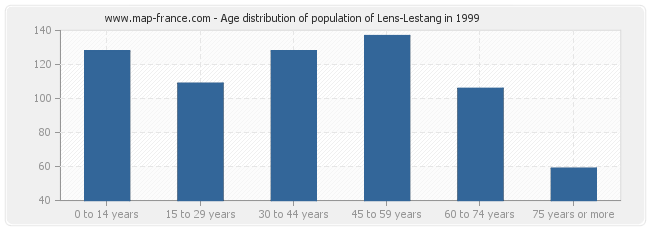Age distribution of population of Lens-Lestang in 1999