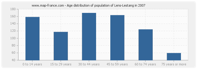 Age distribution of population of Lens-Lestang in 2007