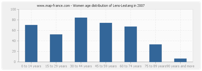 Women age distribution of Lens-Lestang in 2007