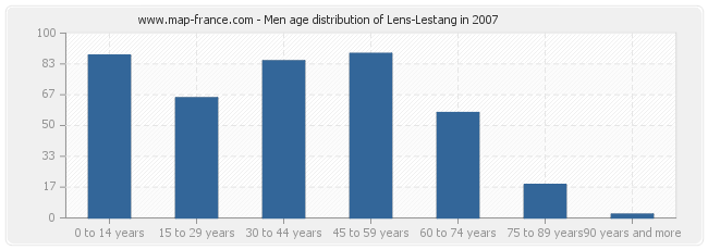 Men age distribution of Lens-Lestang in 2007