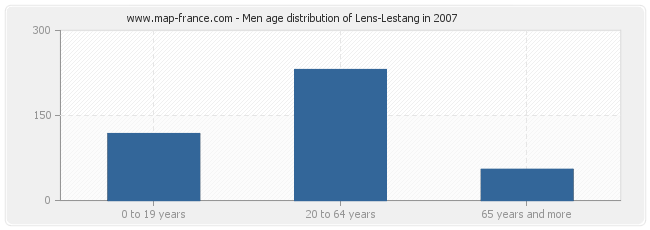 Men age distribution of Lens-Lestang in 2007