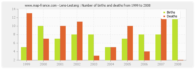 Lens-Lestang : Number of births and deaths from 1999 to 2008