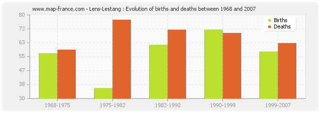 Lens-Lestang : Evolution of births and deaths between 1968 and 2007
