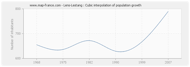 Lens-Lestang : Cubic interpolation of population growth