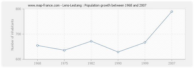 Population Lens-Lestang