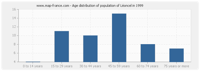 Age distribution of population of Léoncel in 1999