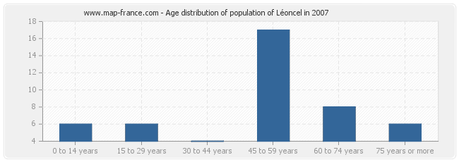 Age distribution of population of Léoncel in 2007