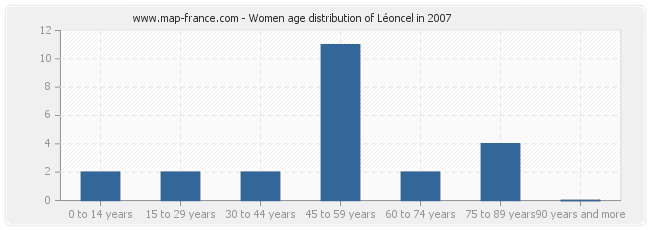 Women age distribution of Léoncel in 2007