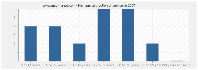 Men age distribution of Léoncel in 2007