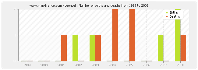 Léoncel : Number of births and deaths from 1999 to 2008
