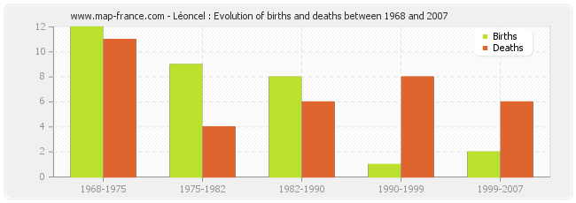 Léoncel : Evolution of births and deaths between 1968 and 2007