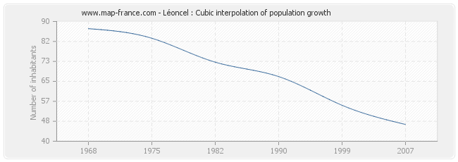 Léoncel : Cubic interpolation of population growth