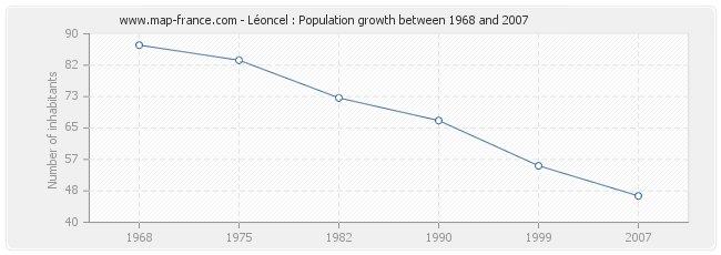 Population Léoncel