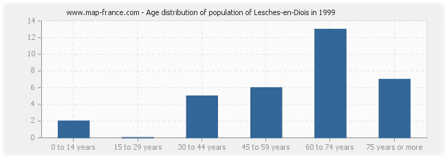 Age distribution of population of Lesches-en-Diois in 1999