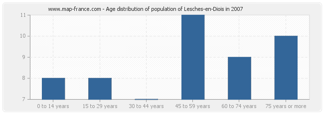 Age distribution of population of Lesches-en-Diois in 2007