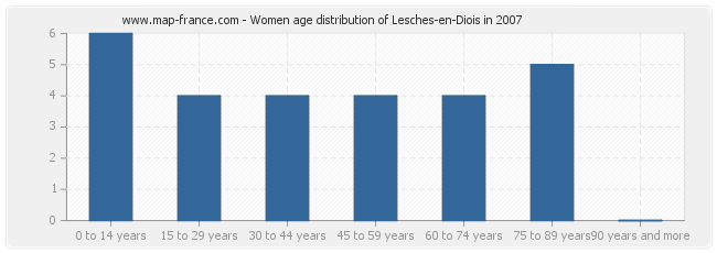 Women age distribution of Lesches-en-Diois in 2007