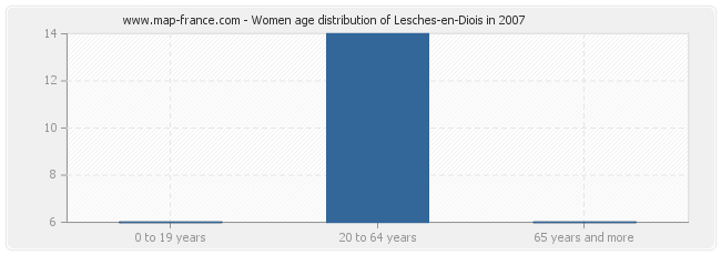 Women age distribution of Lesches-en-Diois in 2007