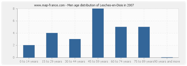 Men age distribution of Lesches-en-Diois in 2007