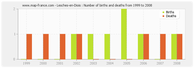 Lesches-en-Diois : Number of births and deaths from 1999 to 2008