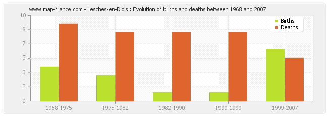 Lesches-en-Diois : Evolution of births and deaths between 1968 and 2007