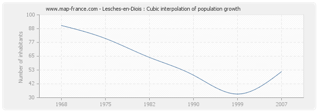 Lesches-en-Diois : Cubic interpolation of population growth