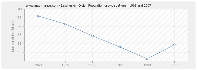 Population Lesches-en-Diois