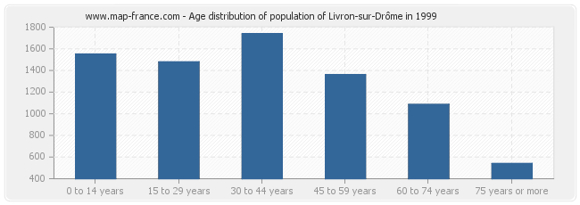 Age distribution of population of Livron-sur-Drôme in 1999