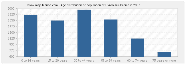 Age distribution of population of Livron-sur-Drôme in 2007