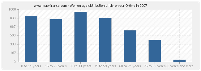 Women age distribution of Livron-sur-Drôme in 2007