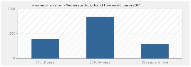 Women age distribution of Livron-sur-Drôme in 2007