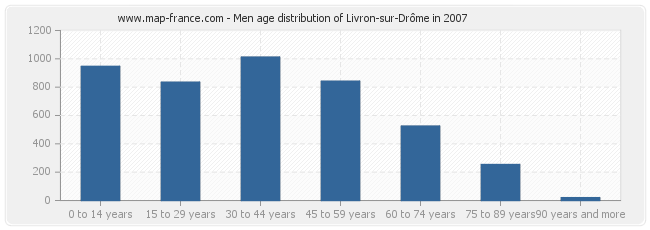 Men age distribution of Livron-sur-Drôme in 2007
