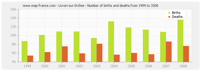 Livron-sur-Drôme : Number of births and deaths from 1999 to 2008