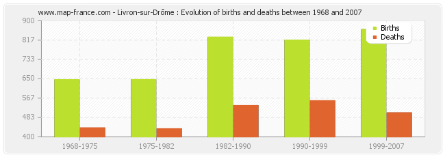 Livron-sur-Drôme : Evolution of births and deaths between 1968 and 2007