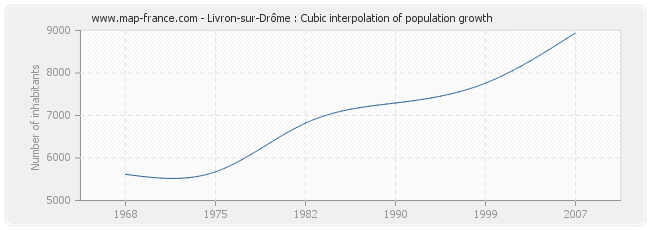 Livron-sur-Drôme : Cubic interpolation of population growth