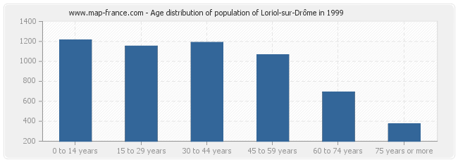 Age distribution of population of Loriol-sur-Drôme in 1999