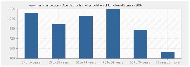 Age distribution of population of Loriol-sur-Drôme in 2007